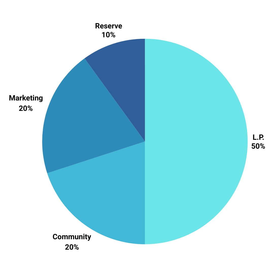 Pie Chart